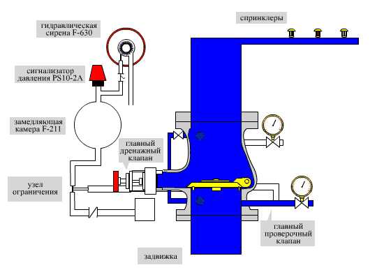 Дренчерная система пожаротушения фото