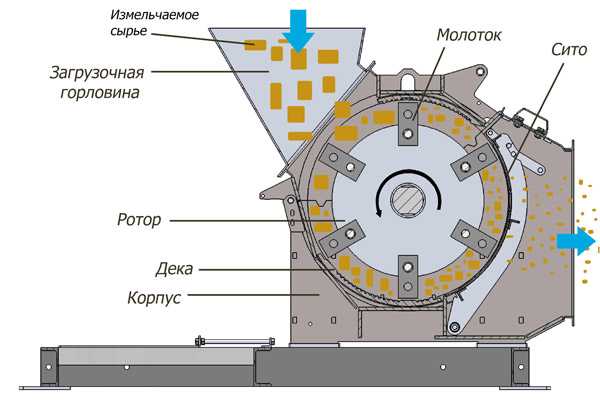 Роторная дробилка схема