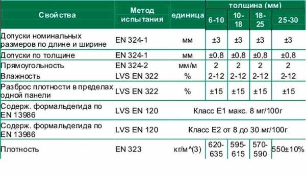 Экологичность плит осб – Вредность  плит для здоровья .