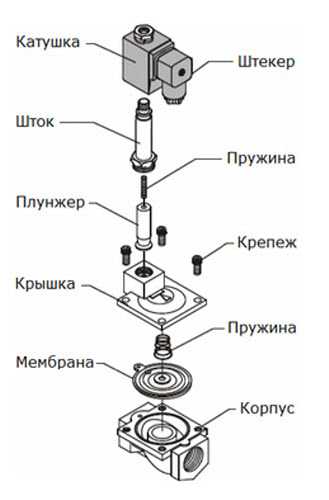 Как работает электромагнитный клапан