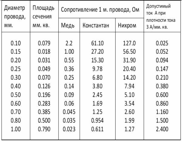 При увеличении в 2 раза длины и диаметра проводника круглого сечения его сопротивление