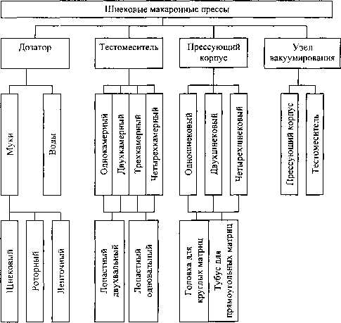 Схема классификация макаронных изделий