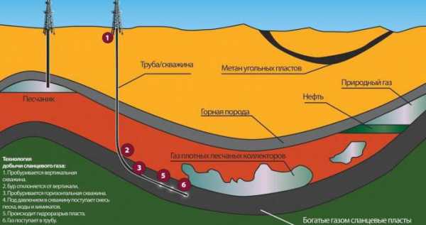 Добыча газа рисунок
