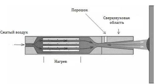 Холодное газодинамическое напыление презентация