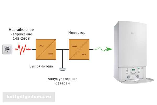  ресанта для котлов – ИБП Ресанта для газового котла УБП - 400 .