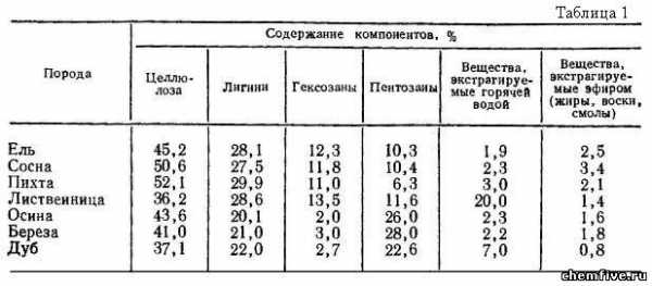 Образцом почти чистой целлюлозы является древесина хвои