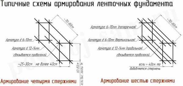 Как правильно вязать арматуру для фундамента схема