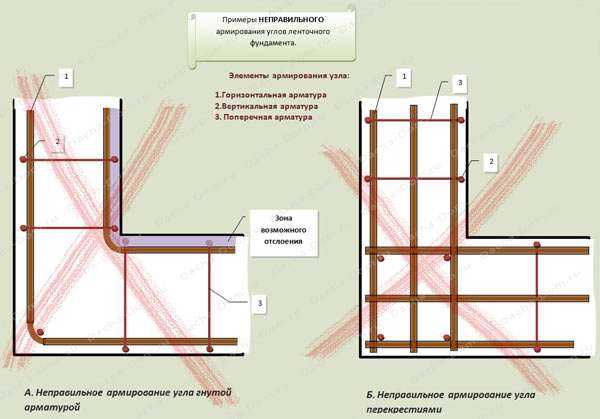 Схема перевязки арматуры в углах ленточного фундамента