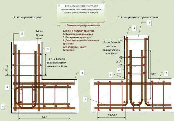 Схема перевязки арматуры в углах ленточного фундамента