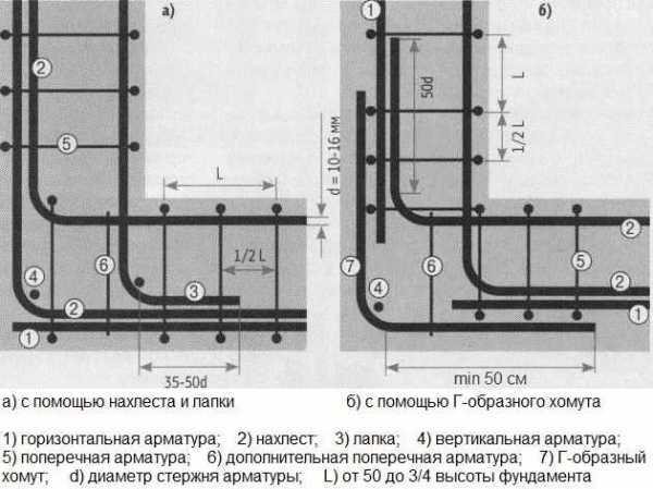 Арматура в архитектуре