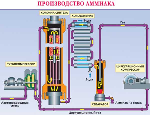 Схема промышленного получения аммиака