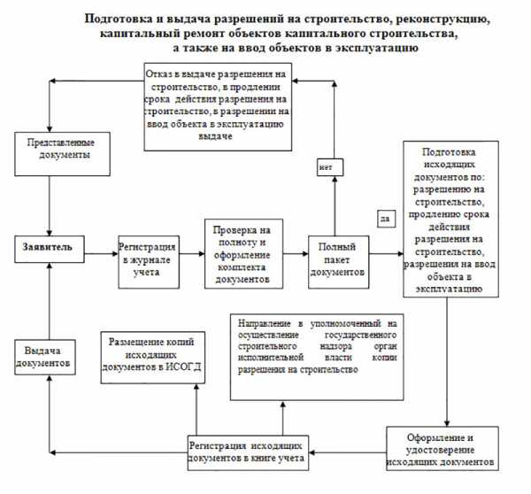 Типы и виды проектов в строительстве