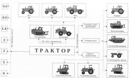 Классификация тракторных двигателей