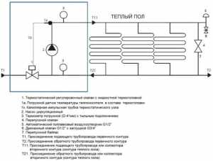 Коллекторный шкаф для теплого пола valtec