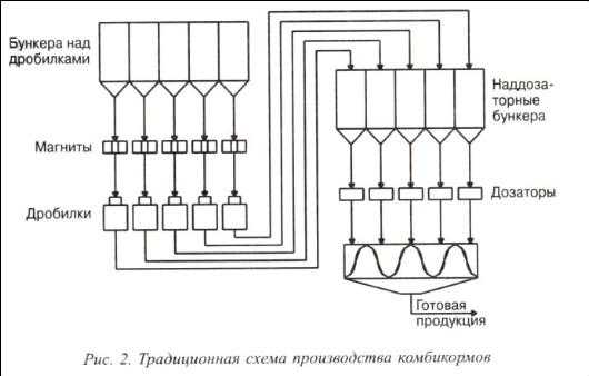 Схема производства экструдированных комбикормов