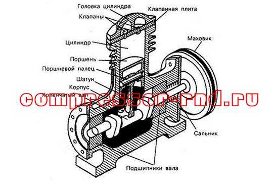 Компрессор воздушный схема устройства