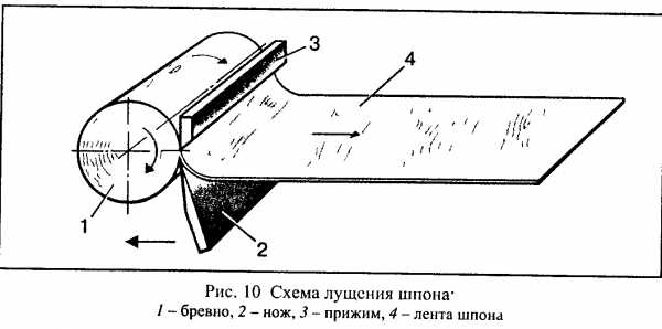 Изготовление шпона в домашних условиях