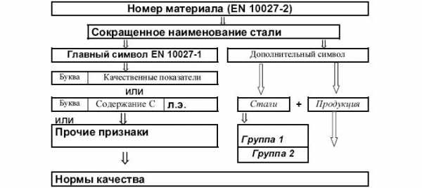 Реферат: Классификация и маркировка сталей, чугунов и различных сплавов