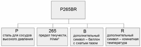 Реферат: Классификация и маркировка сталей, чугунов и различных сплавов