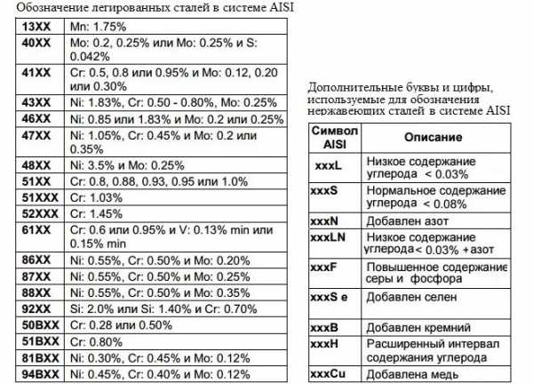 Реферат: Классификация и маркировка сталей, чугунов и различных сплавов