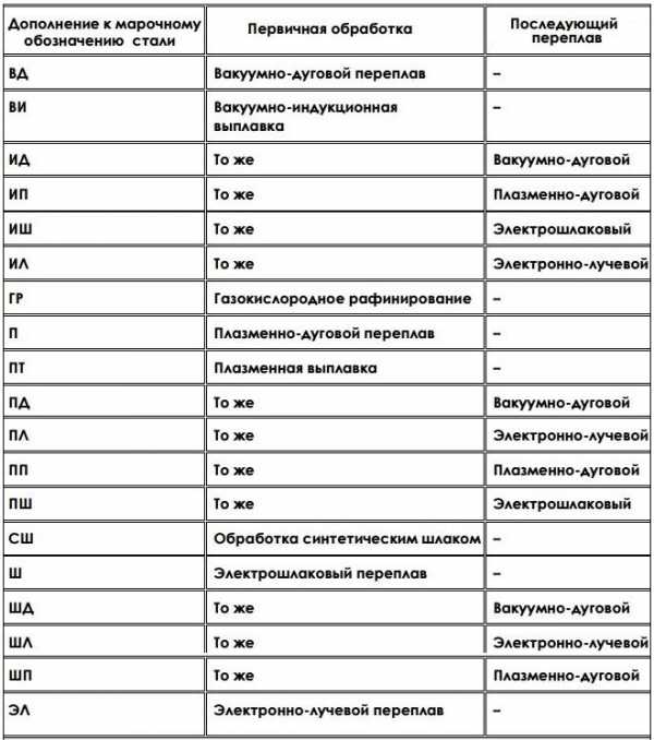 Реферат: Классификация и маркировка сталей, чугунов и различных сплавов