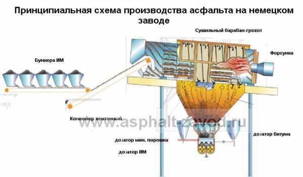 Схема асфальтобетонного завода