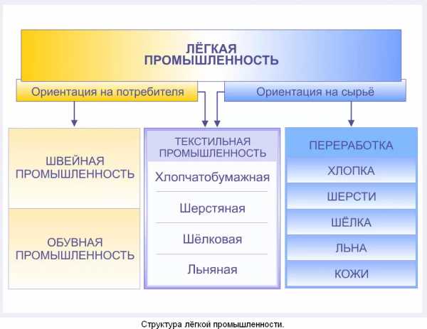 Реферат: Легкая промышленность Украины