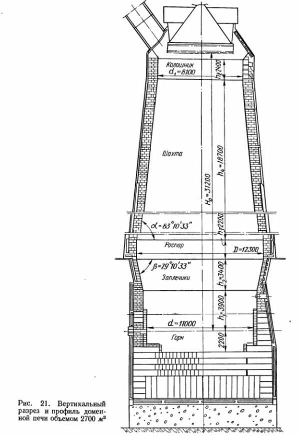Схема доменной печи