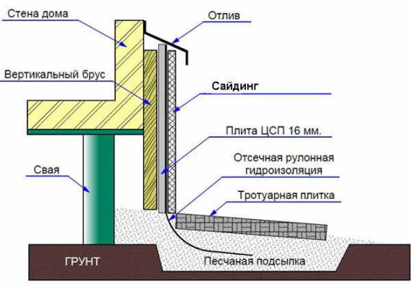 Отливы на фундамент деревянного дома фото