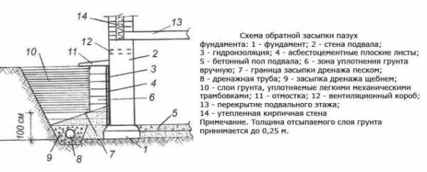 Схема отмостки фундамента