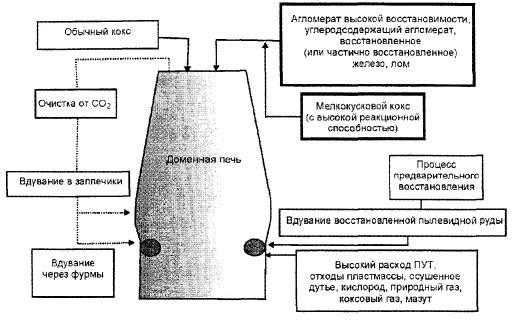 Схема доменного процесса