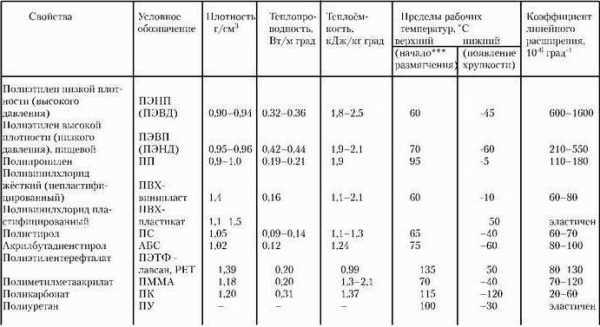 Температура плавления автомобильного пластика