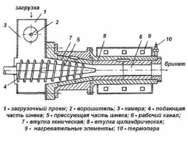  брикетирования для опилок – изготовление топливных брикетов из .