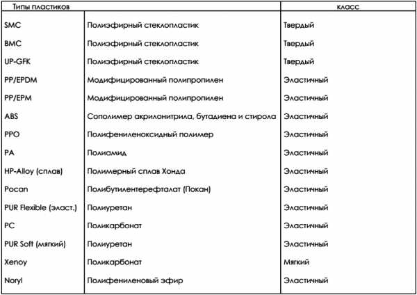 Реферат: Пластики в автомобилестроении