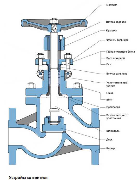 В чем отличие вентиля от клапана