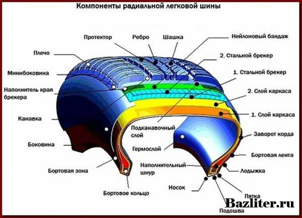 Состав автомобильной резины