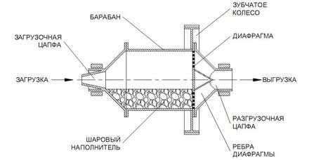 Коллоидная мельница схема