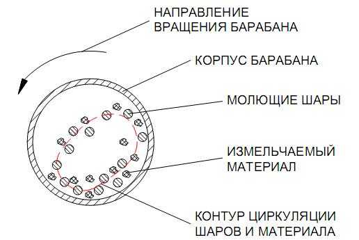 Мельница барабанная схема