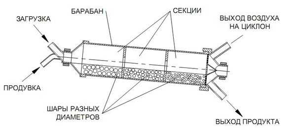 Мельница барабанная схема