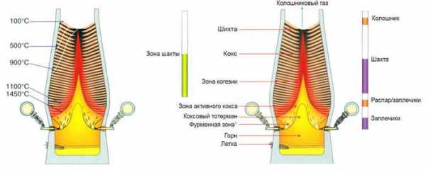 Схема доменного процесса