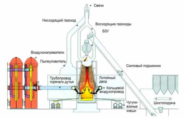 Схема доменного процесса