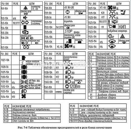 Схема предохранителей паз 3205