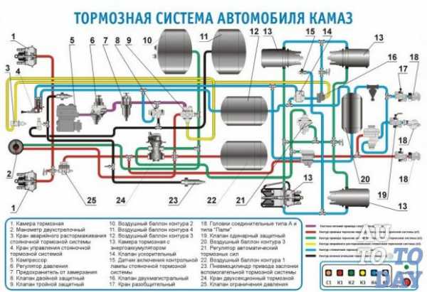 Пневматическая тормозная система камаз