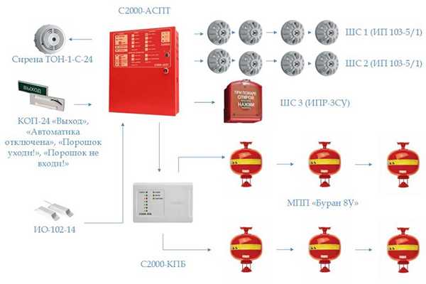 Система автоматического порошкового пожаротушения – типы, установка, требование к монтажу