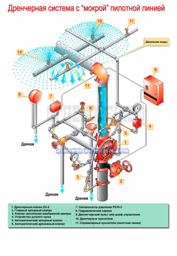 Дренчерная система пожаротушения фото