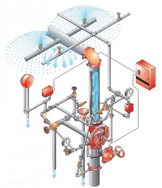 Спринклерная система пожаротушения схема принципиальная