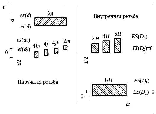 Основные отклонения диаметров резьбы для посадок с зазором и схемы их расположения