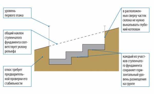 Ступенчатый фундамент на склоне схема