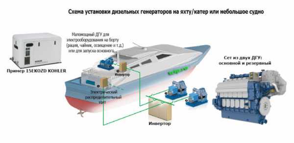 Степень автоматизации дизель генераторов