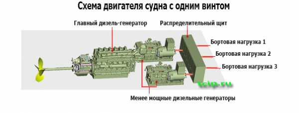 Генераторы морского исполнения